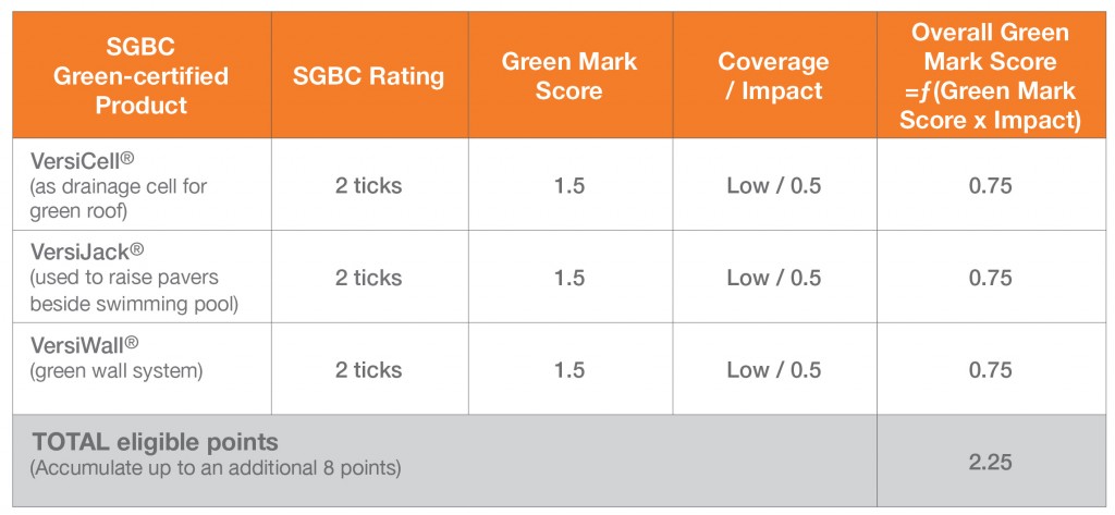 sgbc table