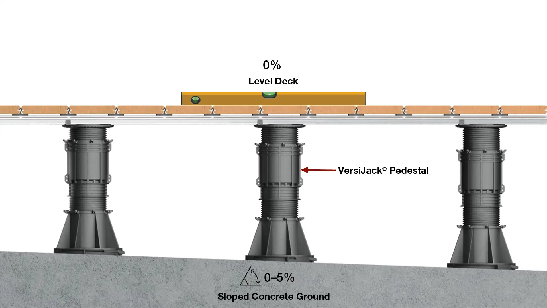 Bottom slope corrector attached at base of VersiJack® Pedestal