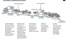 Sustainable Stormwater Management System