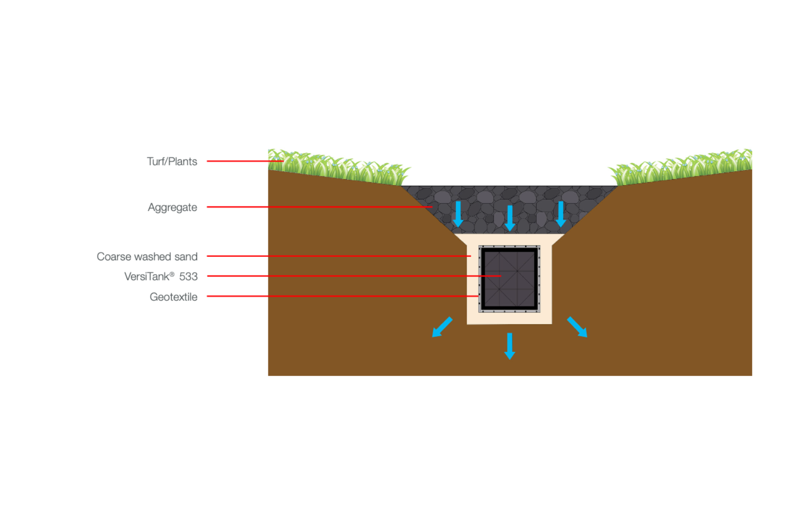 Perimeter Drain Along Parking Lots And Driveways