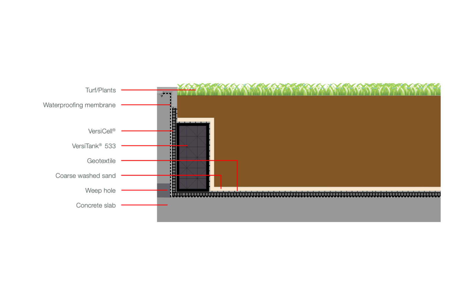 Sub-soil Drainage Against Weep Holes In Planters